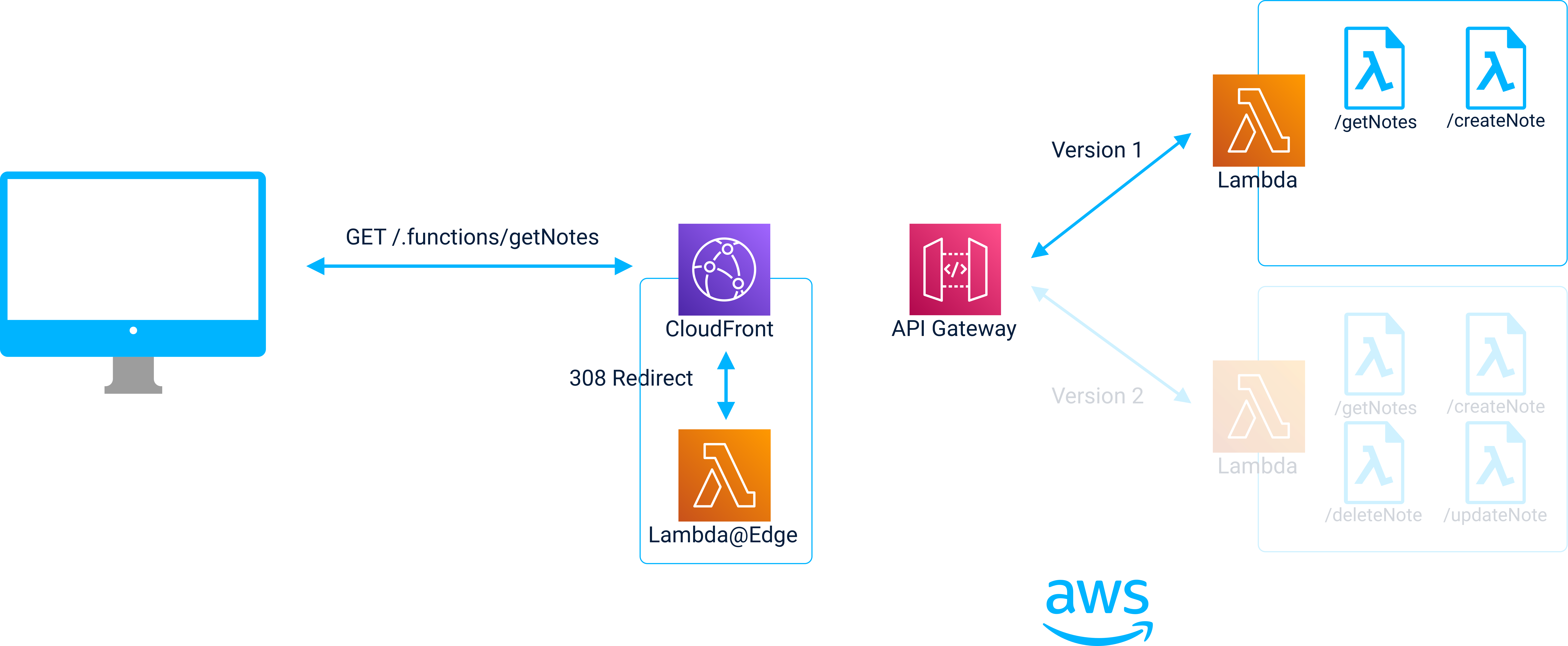 Game Jolt  AWS for Games Blog