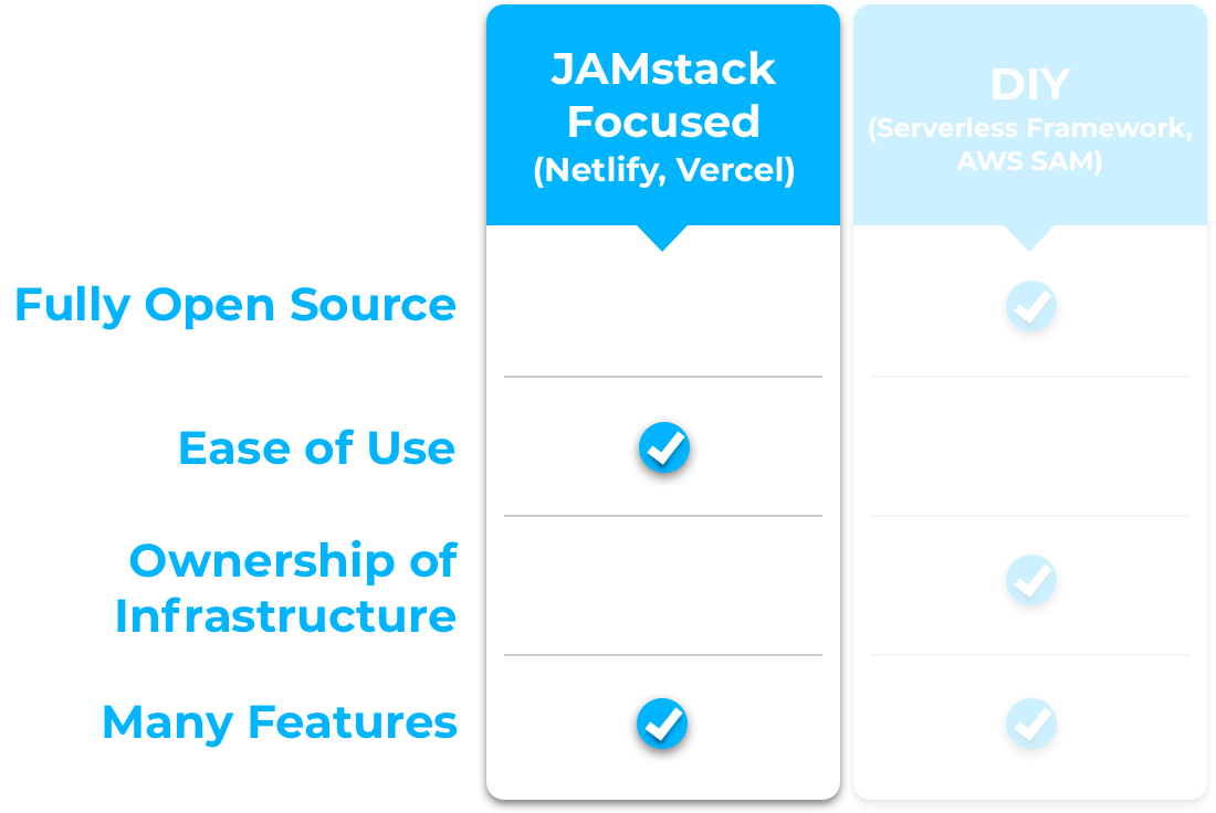 Diagram comparing netlify and vercel